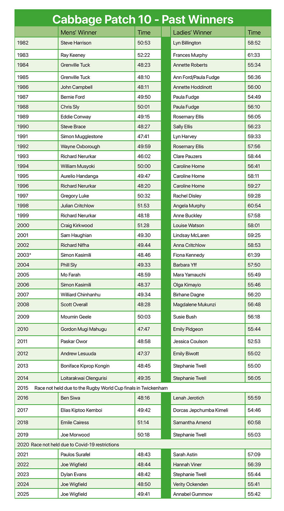 Race Winners past winners of cabbage patch 10